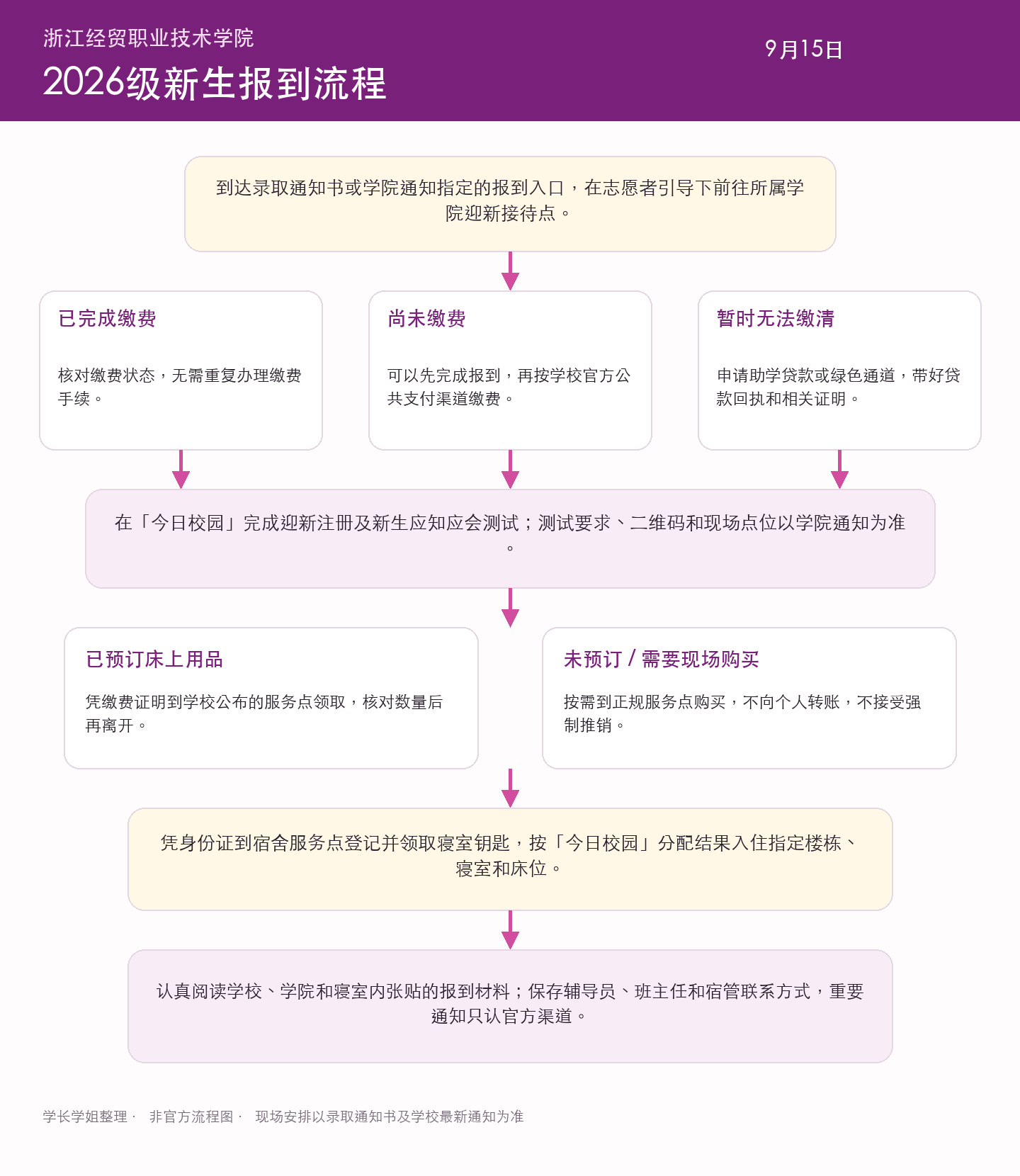 浙江经贸职业技术学院2026级无水印报到流程图